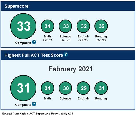 what is act superscore.